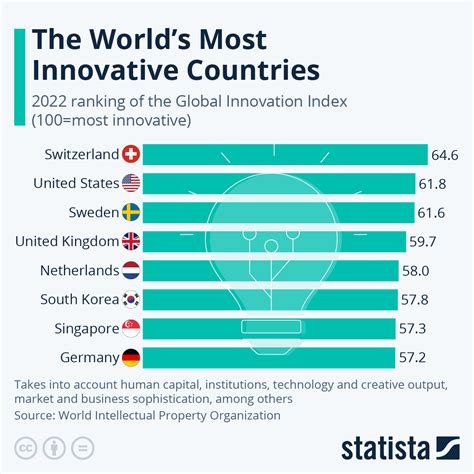 Top Technology Country In The World 2022